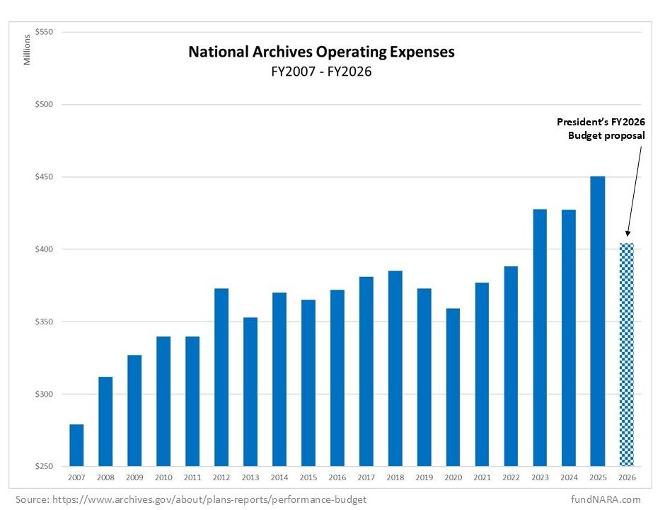Chart of NARA funding, Fiscal Year 2007 to 2026