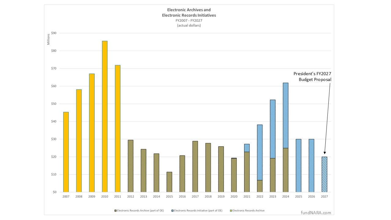 Chart of NARA funding, Fiscal Year 2007 to 2027