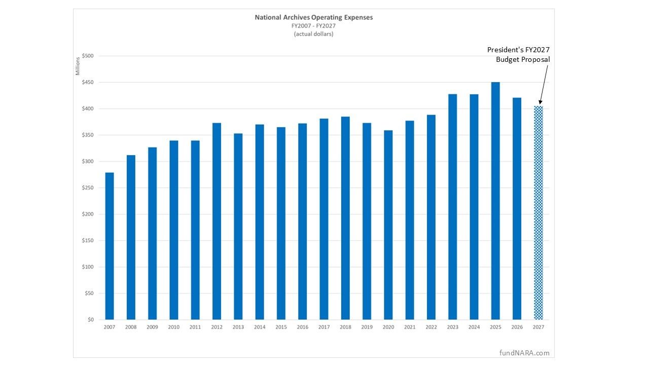 Chart of NARA funding, Fiscal Year 2007 to 2027